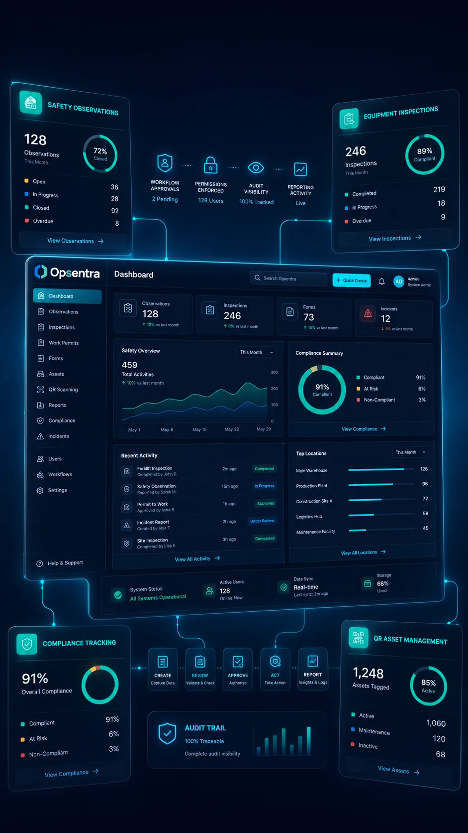 Opsentra safety operations dashboard