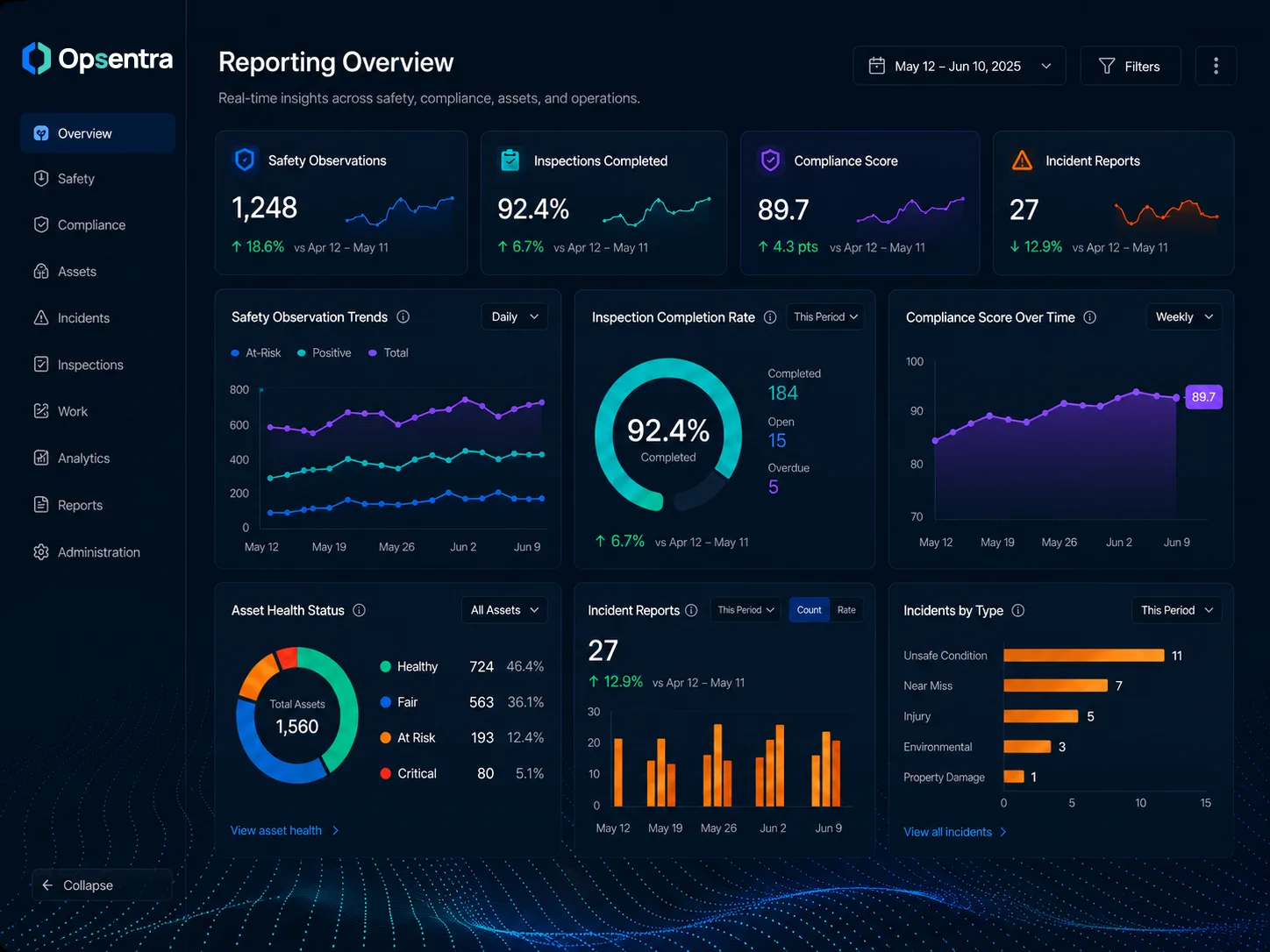 Opsentra reporting and governance dashboard